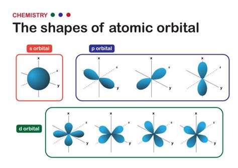 what does the electron cloud model describe|2.6: Orbitals, Electron Clouds, Probabilities, and Energies.